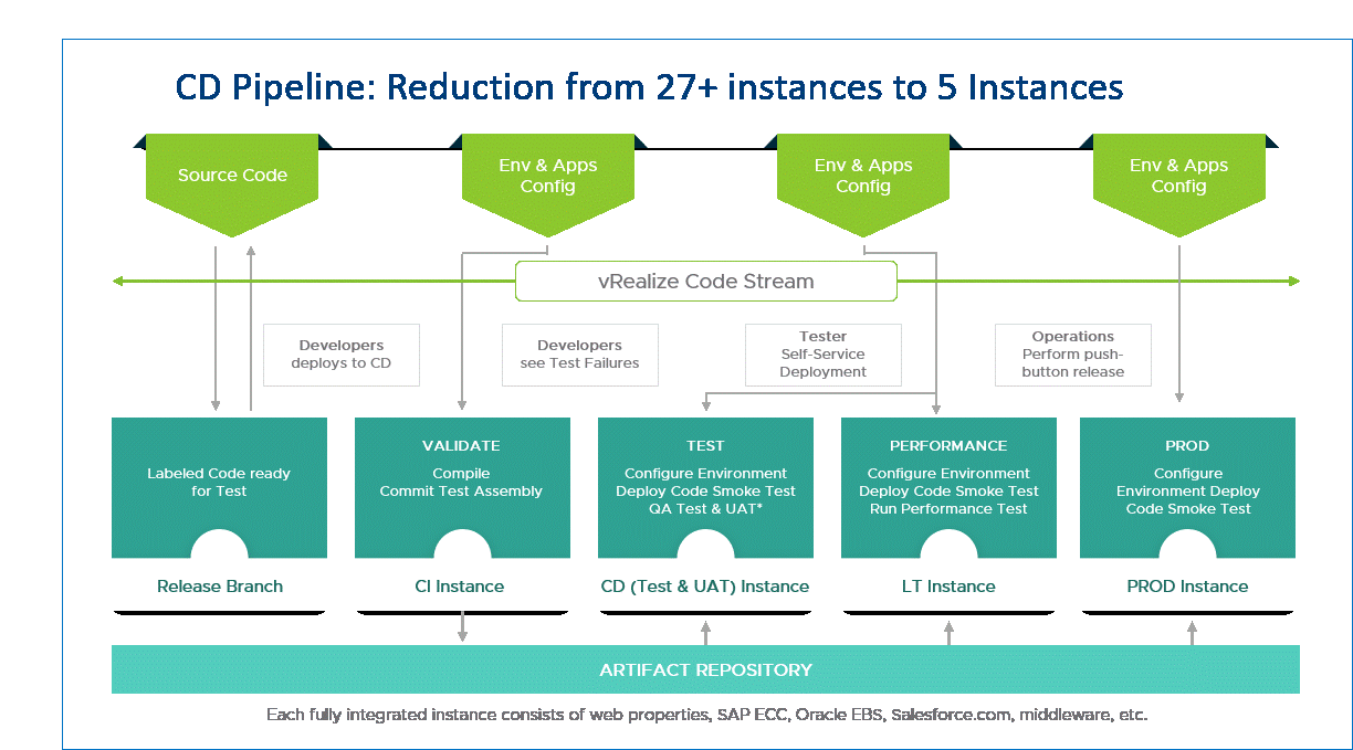 VMware IT CD/CI DevOps