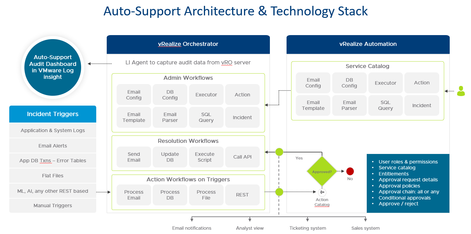 vRealize Auto Support