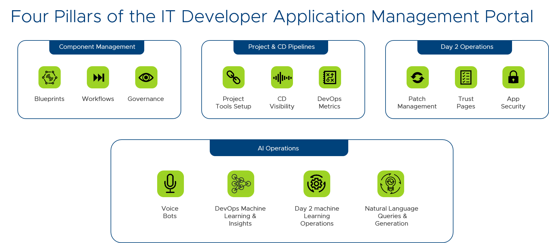 Four PIllars of the IT Developer Application Management Portal