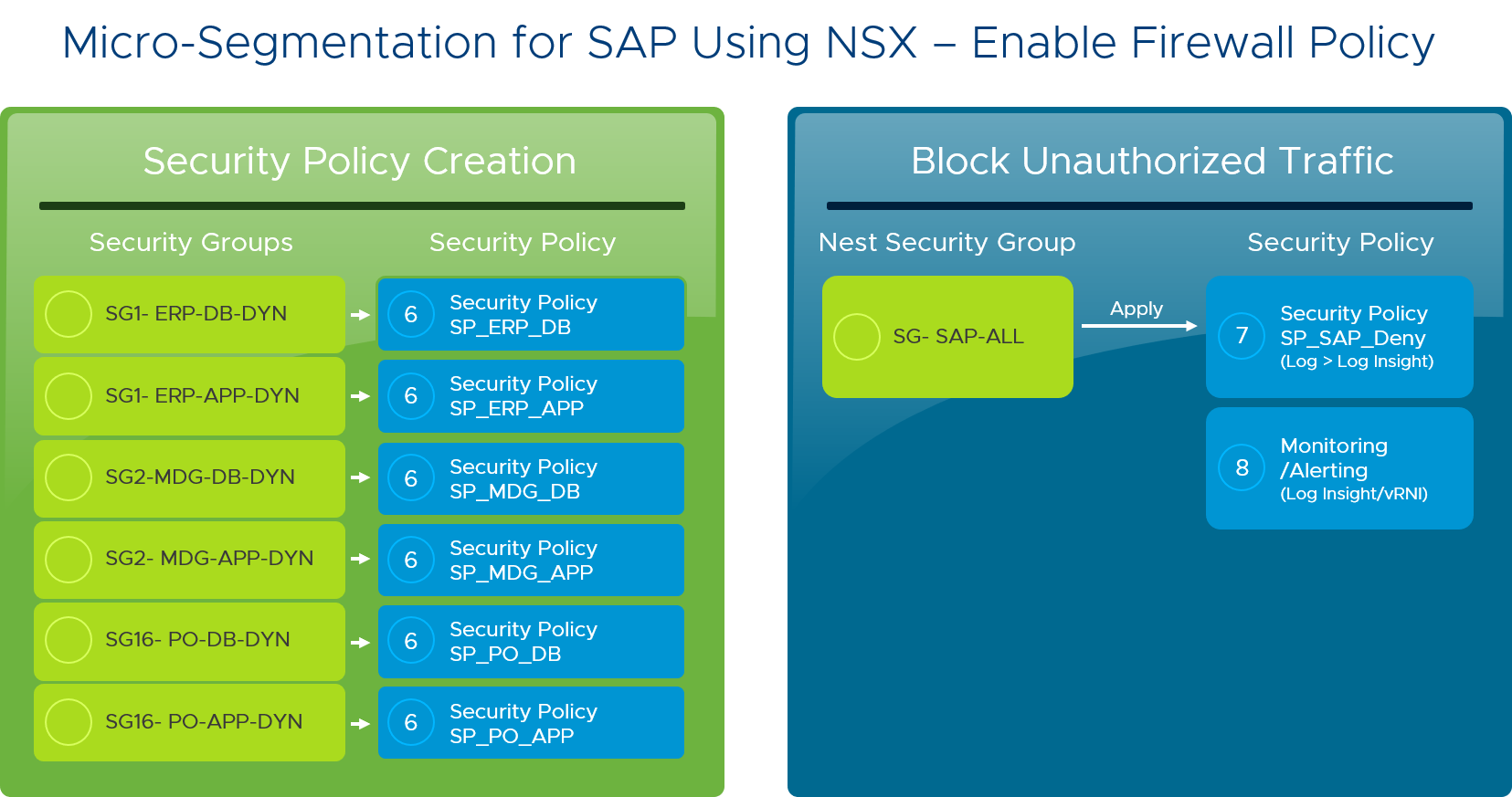 SAP NSX micro-segmentation block diagram