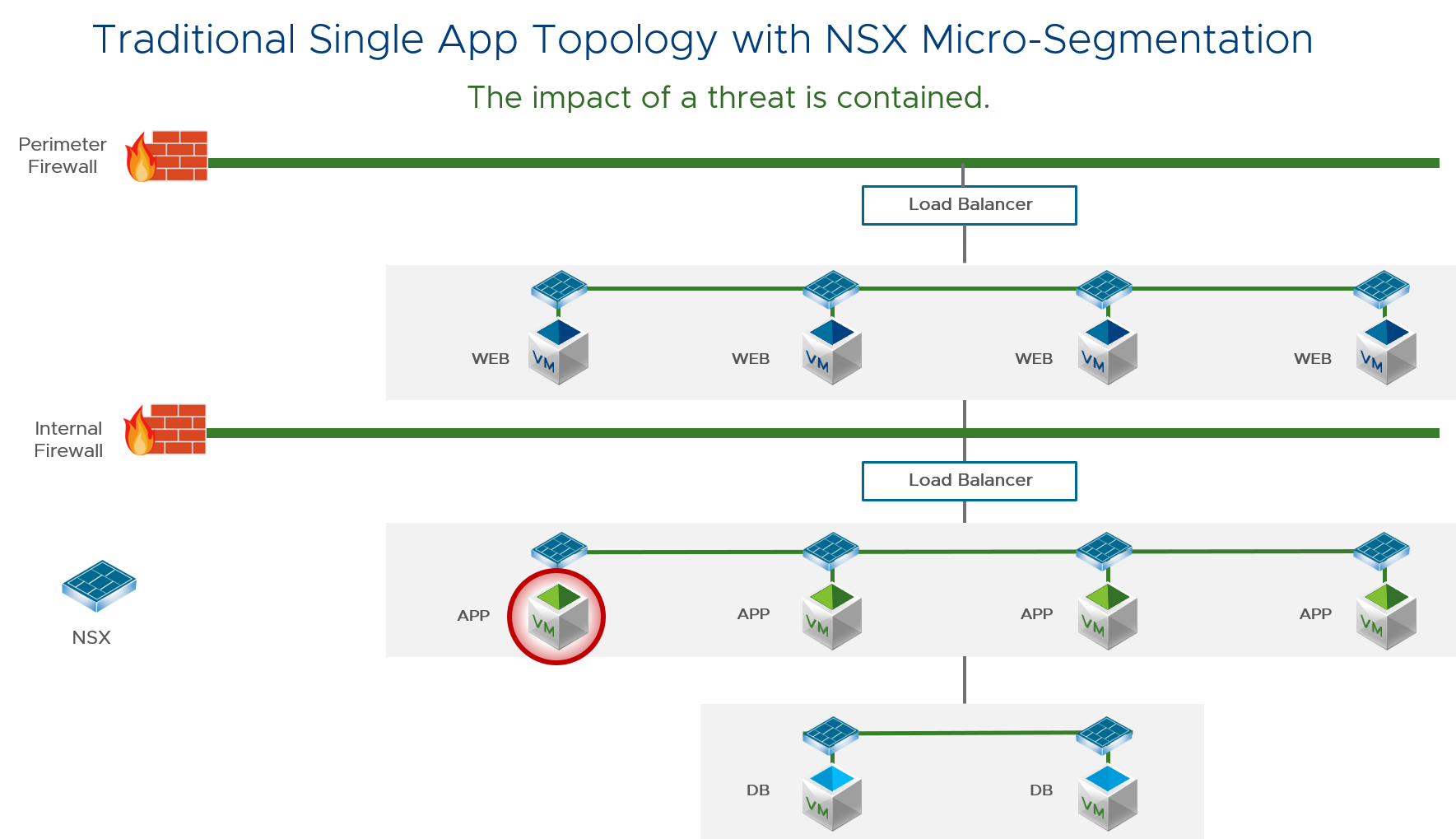 NSX micro-segmentation overview