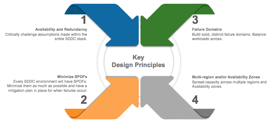 HOL Key Design Principles