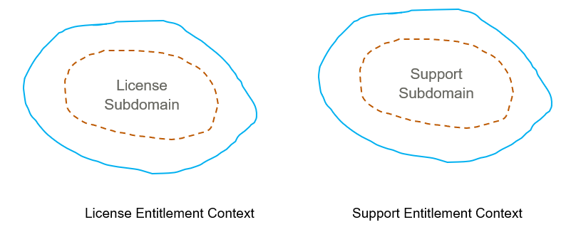 Independent Entitlement Context