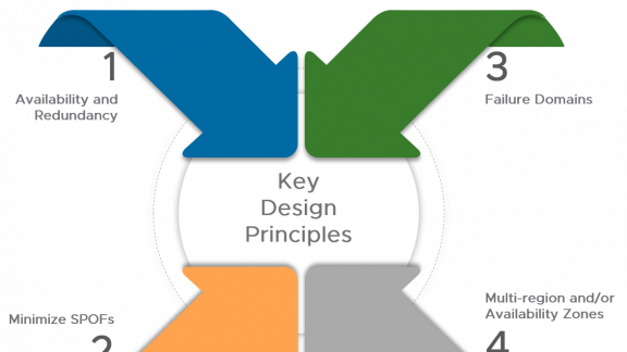HOL Key Design Principles