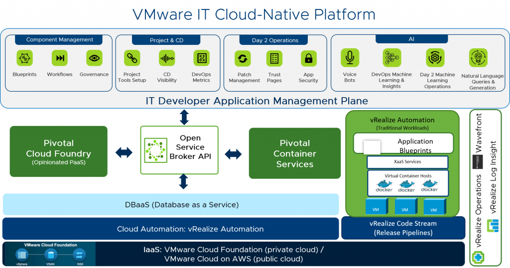 How Technology Powers our Cloud-Native Development Environment - VMware ...