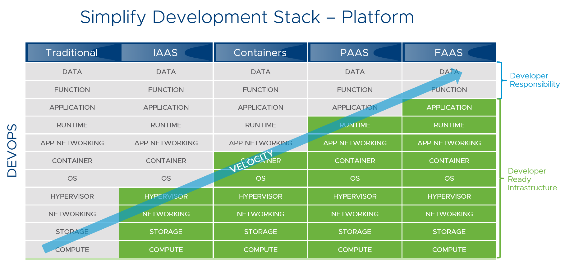 Development stack -Traditional to FAAS