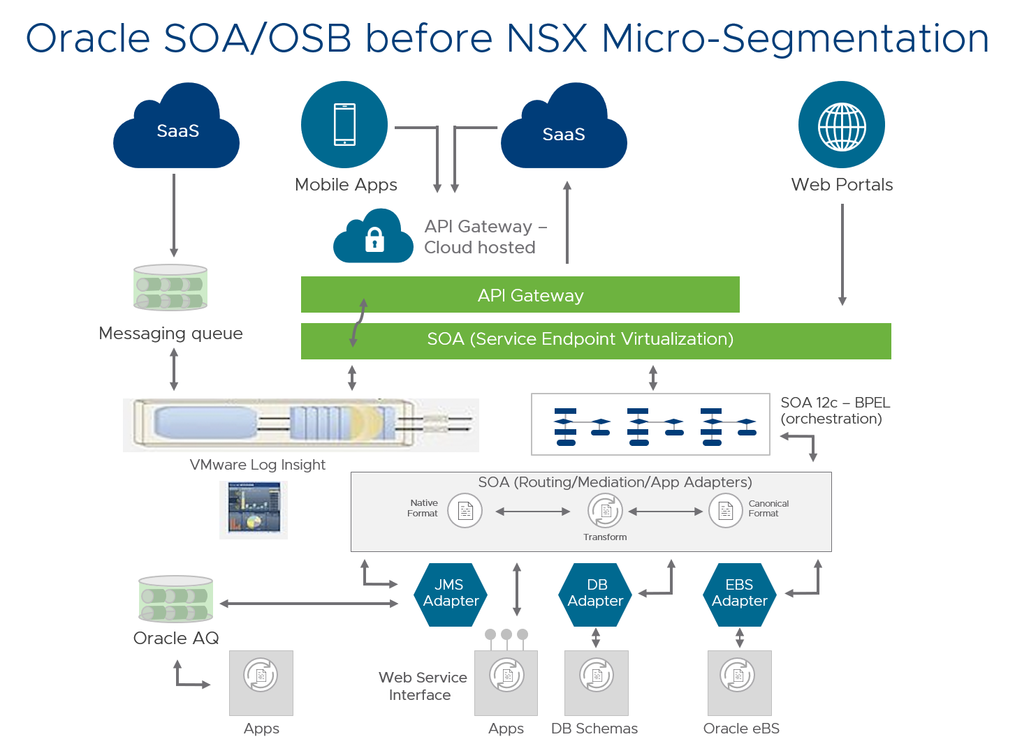 Oracle SOA OSB before NSX Microsegmentation