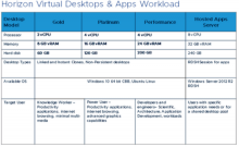 Chart of VMware Horizon Virtual Desktops and Apps Workload