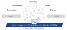 Interconnected Cloud Security Model (ICSM)