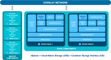 vSphere + Cloud-Native Storage (CNS) + Container Storage Interface (CSI) infographic