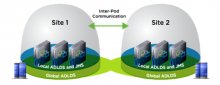 An infographic example of flexible global entitlements featuring Active Directory Lightweight Directory Services (ADLDS) and Java Messaging Services (JMS)