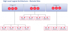 High level logical architecture—Remote sites