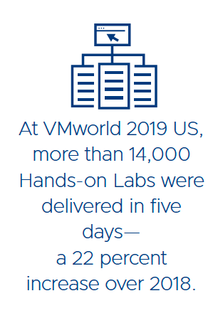 Image of 14,000 Hands on Labs Stat