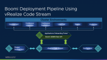 Boomi Deployment Pipeline Using vRealize Code Stream