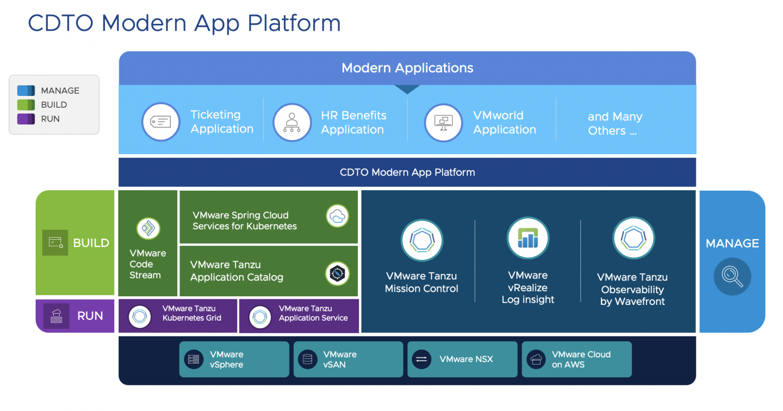 App platforms. Функционал CDTO. Бизнес-модель VMWARE. App platform. Modern app.