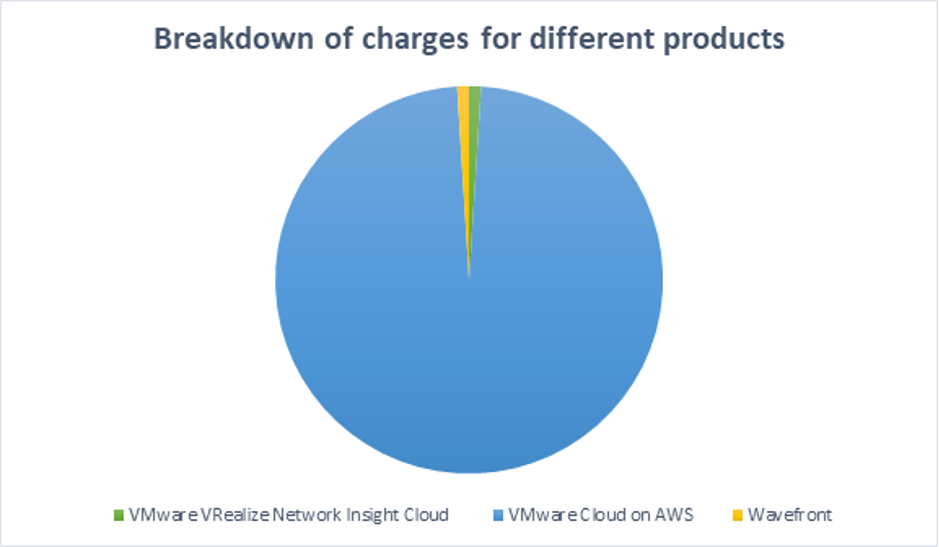 Breakdown of charges for different products