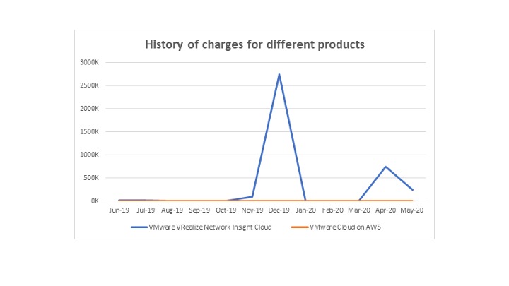 History of changes for different products