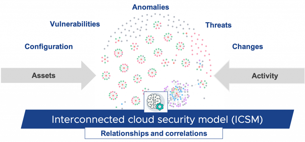 Interconnected cloud security model