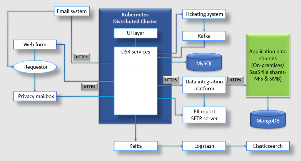Legal IT DSR Portal schematic