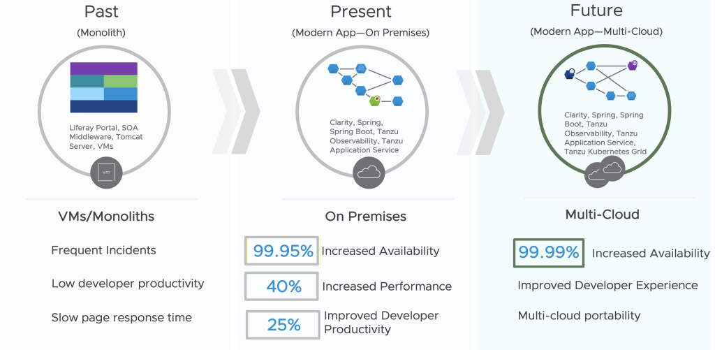 Customer Connect timeline