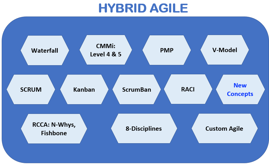 Hybrid Agile infographic