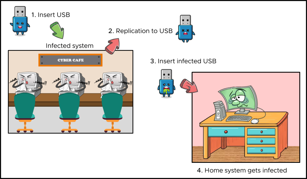 How USB can infect laptop infographic