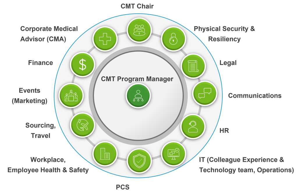 CMT diagram