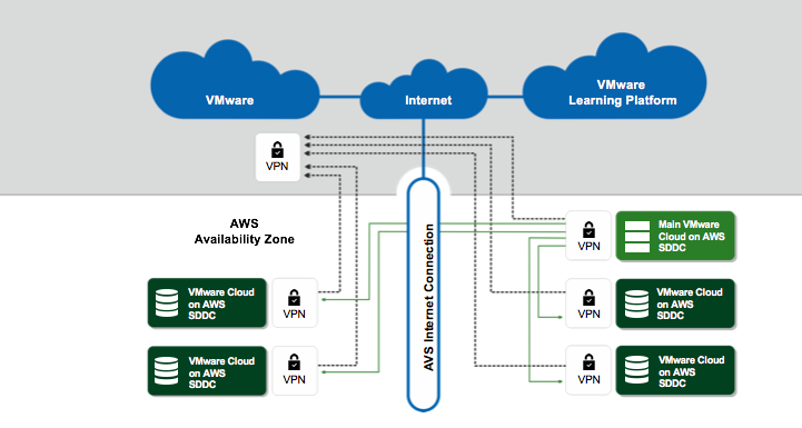 How IT Leveraged VMware Cloud on AWS as Part of the Hands-on Lab at ...