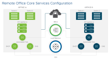 Remote Office Core Services Configuration