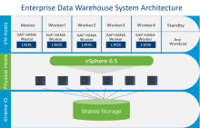 SAP HANA Current Architecture