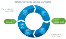 Before DevOps Mindset in Private Cloud