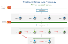 Without NSX microsegmentation overview
