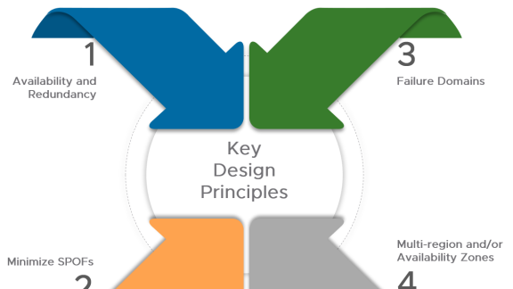 HOL Key Design Principles