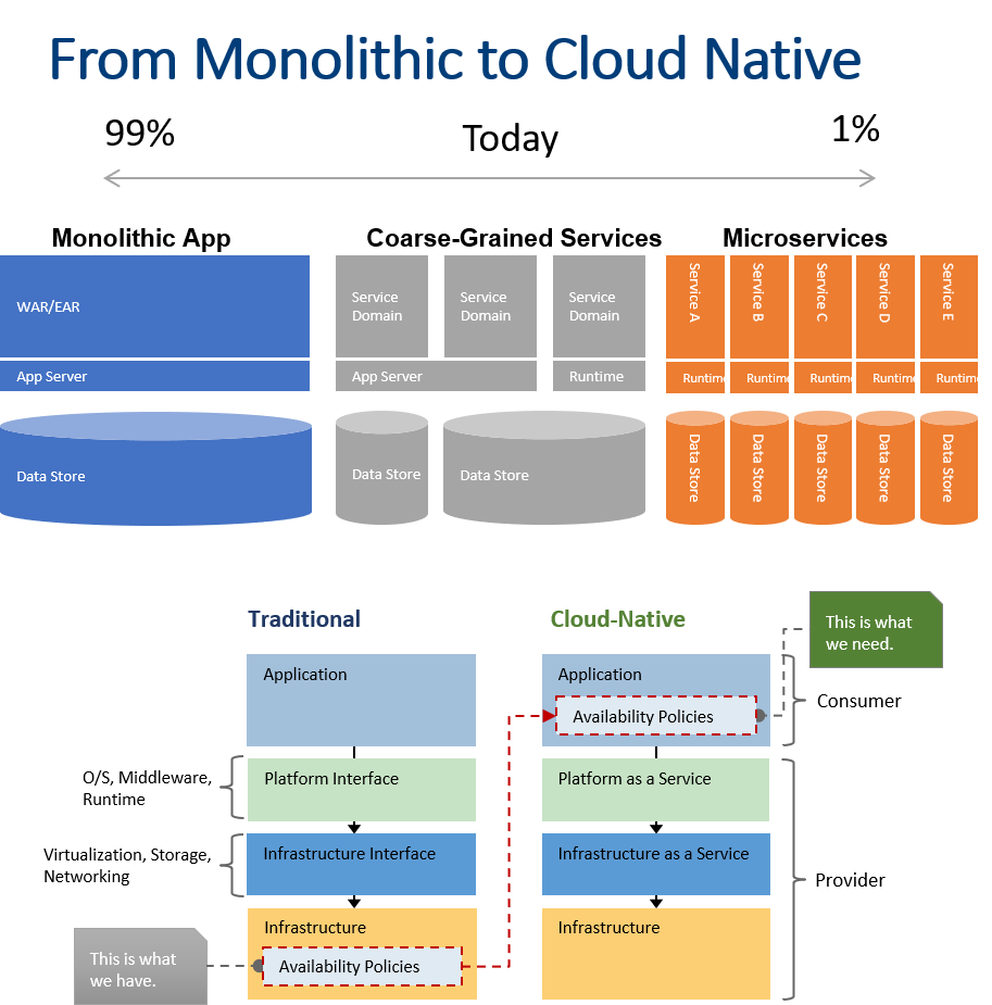 How to Deconstruct a Monolith using Microservices – Getting Ready for ...