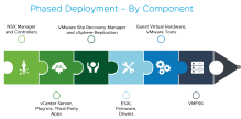 vsphere 6.7 deployment by component