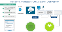 VMware OM Assist architecture