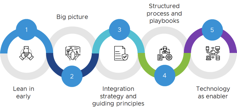 Foundations for Predictable and Faster Merger and Acquisition ...