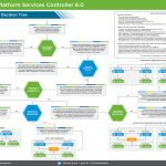 Platform Services Controller Topology Decision Tree