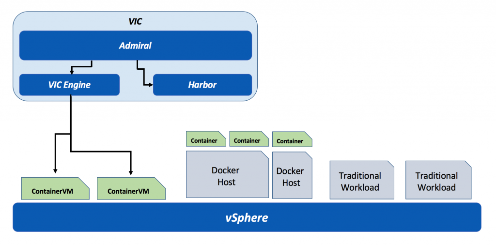 Vmware общий буфер обмена. Контейнер VMWARE. Docker и виртуализация. Виртуализация x86. VMWARE Admiral.