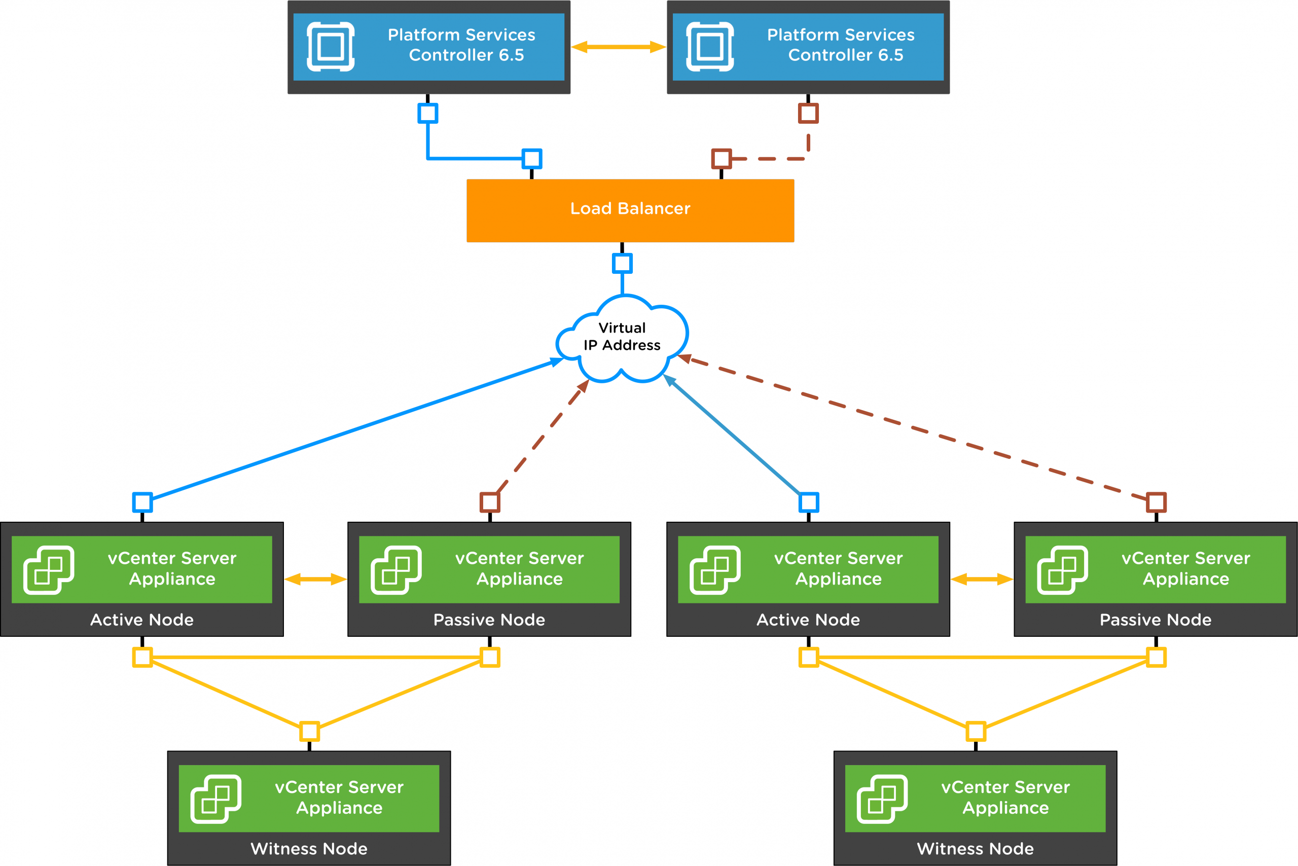 VMWARE. VMWARE VSPHERE 6.5. VMWARE topology. VMWARE VSPHERE for Dummies.