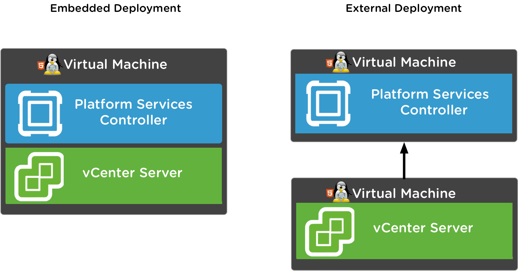 Vmware 7.0 3. Virtual Machine platform. VCENTER upgrade with External PSC.