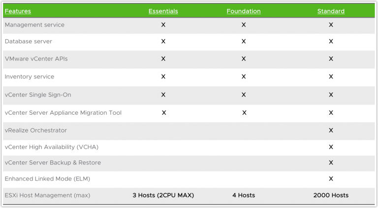 VCenter Server Licensing Options - VMware VSphere Blog