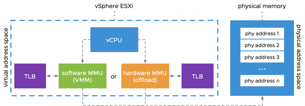 How is Virtual Memory Translated to Physical Memory? - VMware vSphere Blog