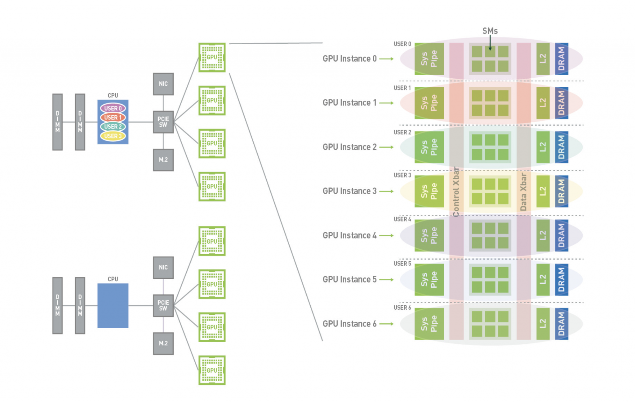 VMware VSphere 7 With NVIDIA Multi-Instance GPUs (MIG) For Machine ...