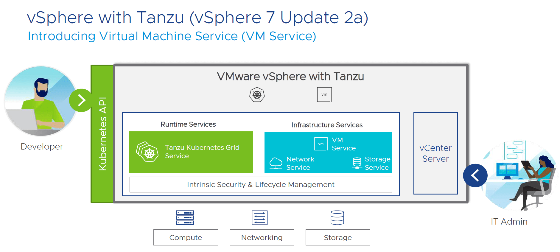 Vmware vsphere 7. VMWARE Tanzu. VMWARE VSAN Kubernetes. VMWARE Tanzu официальный сайт.