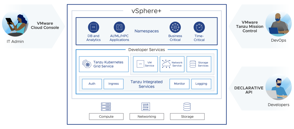 VMware VSphere+: Introducing The Enterprise Workload Platform