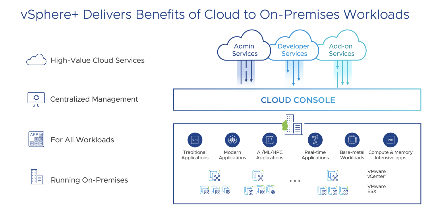 VMware VSphere+: Introducing The Enterprise Workload Platform