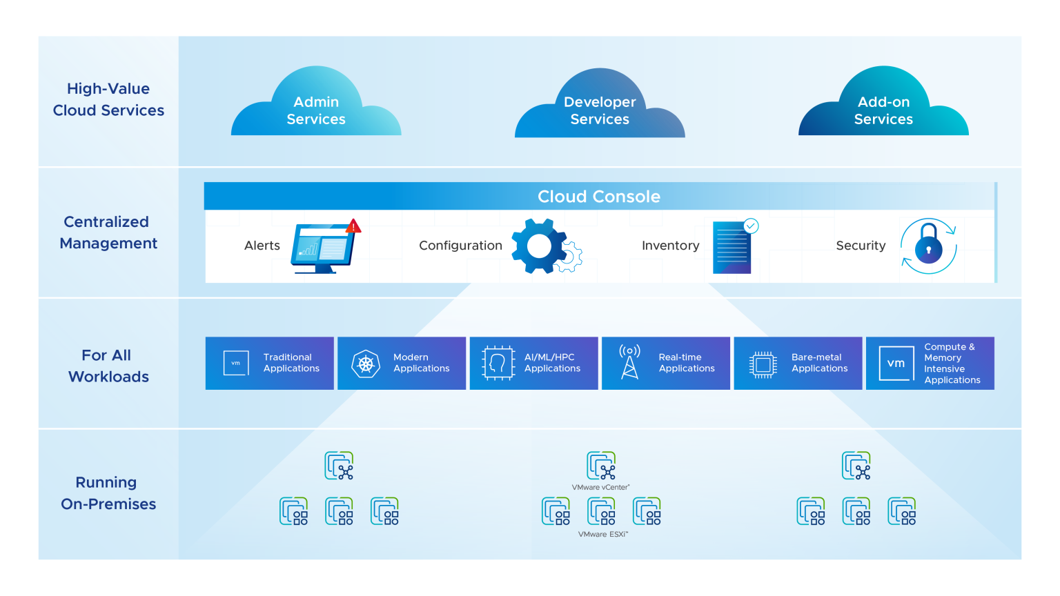 Introducing VMware vSphere+ Standard edition - VMware vSphere Blog