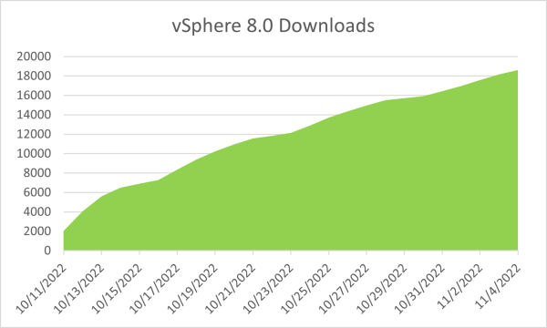 vSphere-8-IA-download-stats-600x360.png 600×360ピクセル
