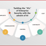 Tackling the 5Cs of Enterprise Security with the Advent of AI – Spotlight on Cloud and Automation Efficiency